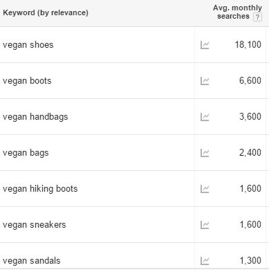 vegan keywords planner